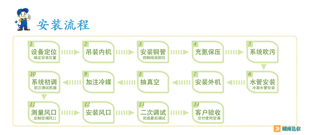 中央空調安裝流程